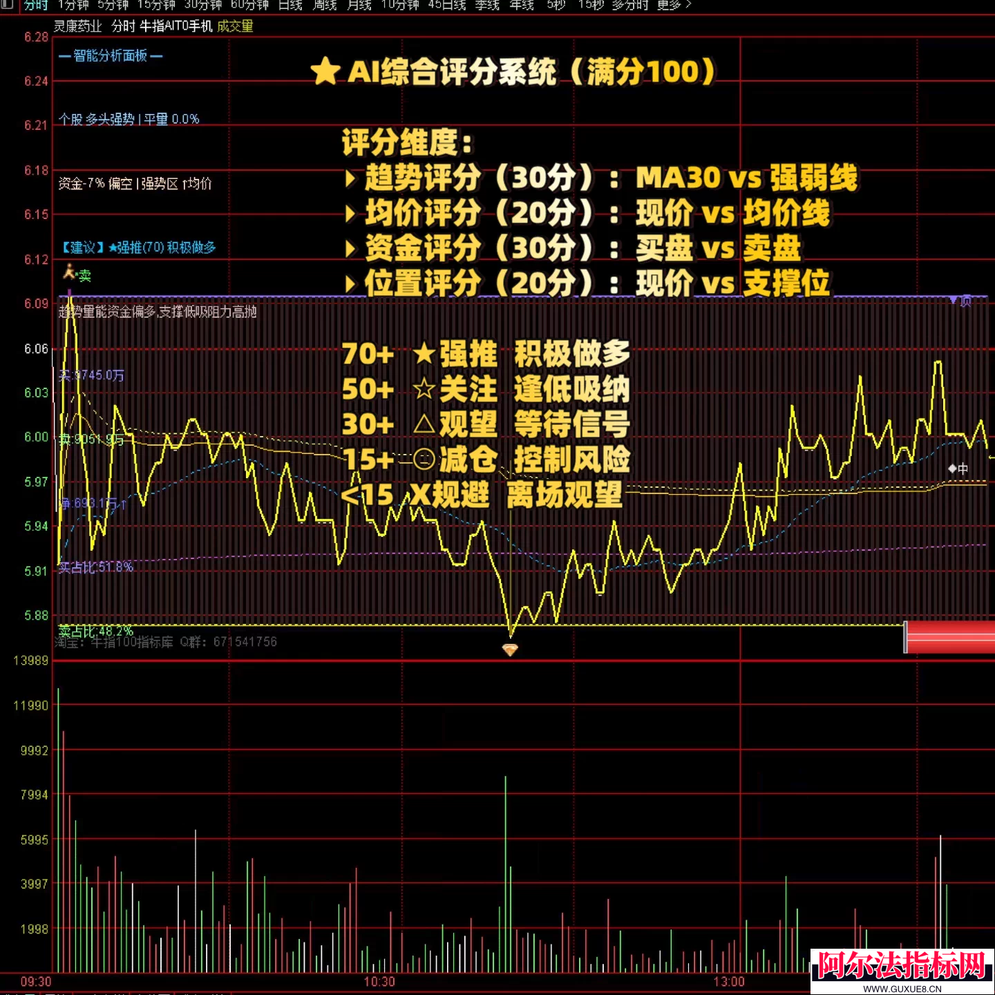 图片[9]阿尔法指标网-提供金钻指标以及精品亲测实战指标公式，汇集各大股市名师高手教程、股市战法交流等.....某宝售价100多元的 通达信【牛指T0】分时主图指标 做t神器 解套神器 AI智能评分系统公开！【众筹指标系列】阿尔法指标网-提供金钻指标以及精品亲测实战指标公式，汇集各大股市名师高手教程、股市战法交流等.....阿尔法指标网