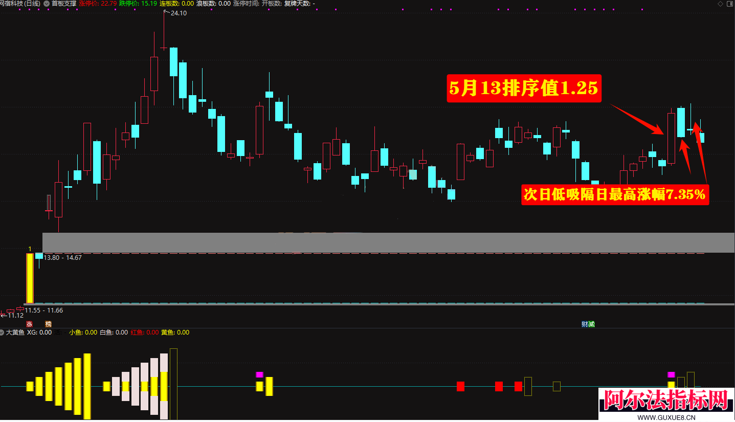 图片[7]阿尔法指标网-提供金钻指标以及精品亲测实战指标公式，汇集各大股市名师高手教程、股市战法交流等.....售价3500【2025金钻大黄鱼】预警、低吸、排序 捕捉强拉升段、快速拉升段用黄鱼的形态表现。指标升级加入排序源码解密！【金指标系列】阿尔法指标网-提供金钻指标以及精品亲测实战指标公式，汇集各大股市名师高手教程、股市战法交流等.....阿尔法指标网